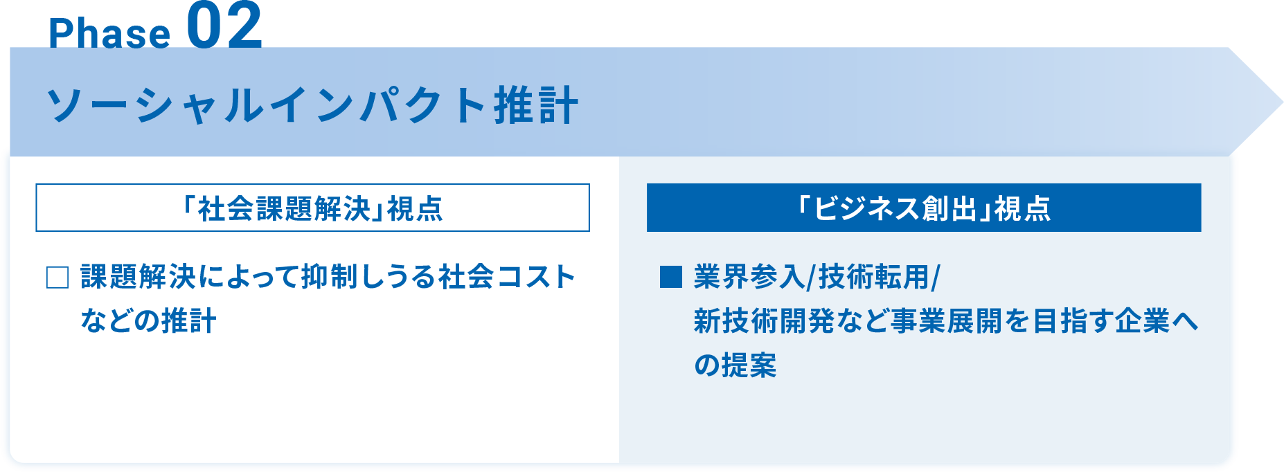 Phase 02 ソーシャルインパクト推計