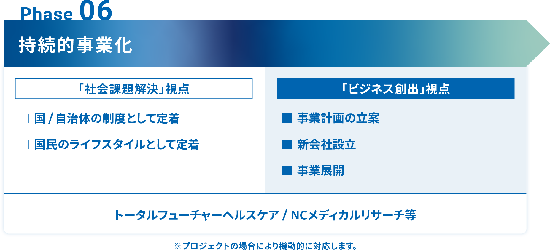 Phase 06 持続的事業化