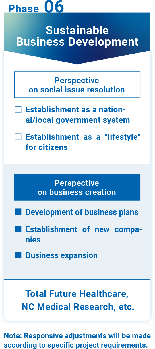 Phase 06 Sustainable Business Development